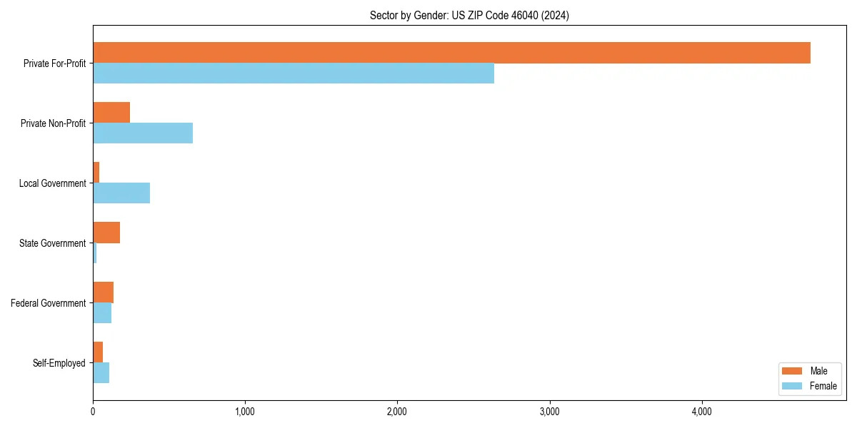 Employment sector breakdown by gender in 