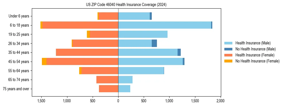 Health insurance pyramid for US ZIP Code 46040