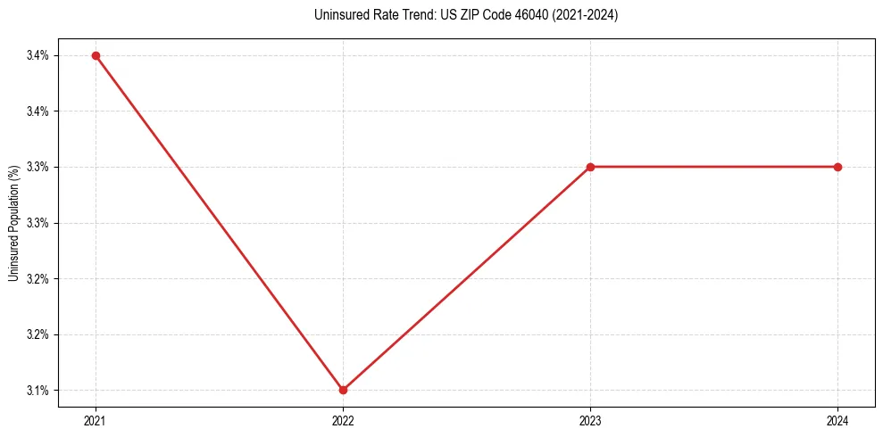 Uninsured trend chart for US ZIP Code 46040