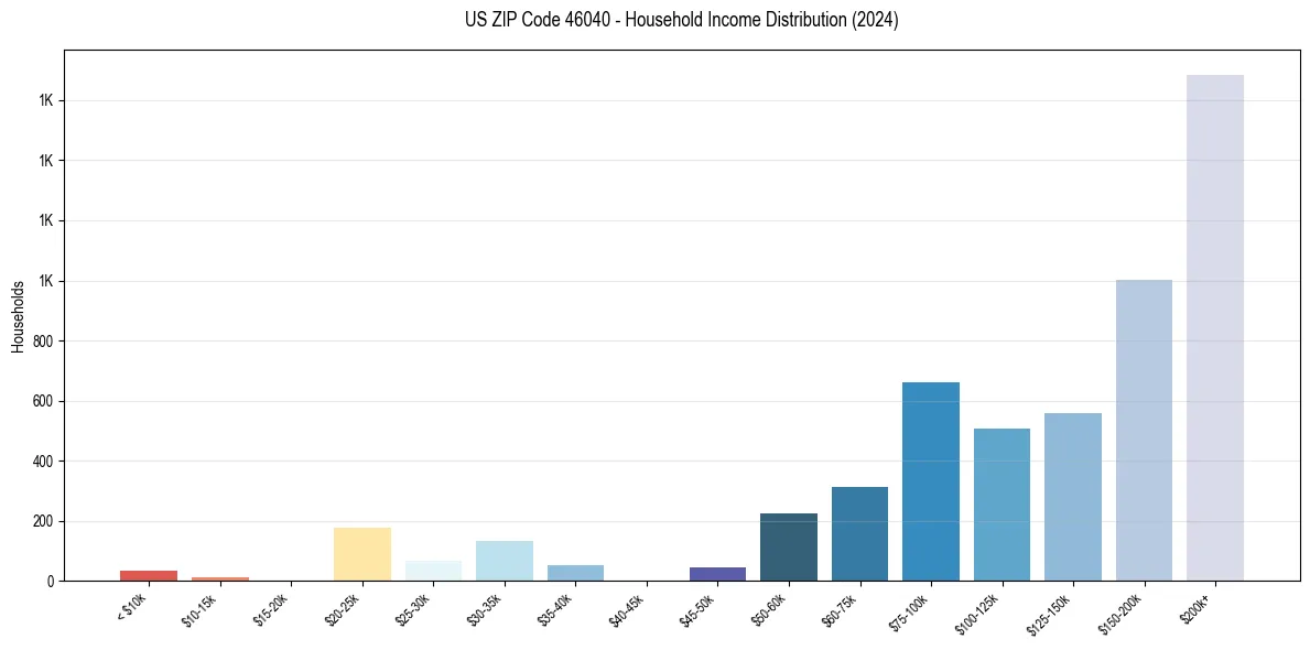 Income Distribution for 