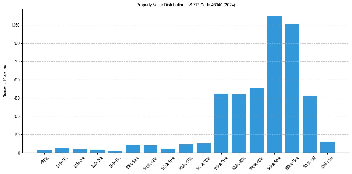Value Distribution for 