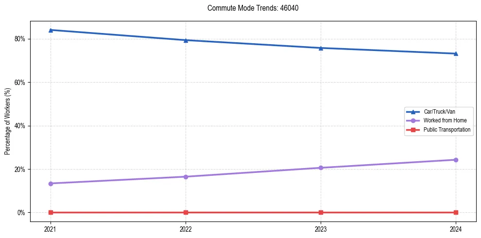 Transportation trends in US ZIP Code 46040