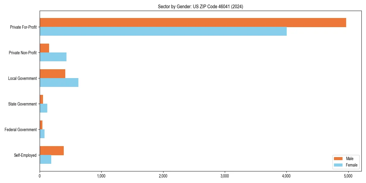 Employment sector breakdown by gender in 