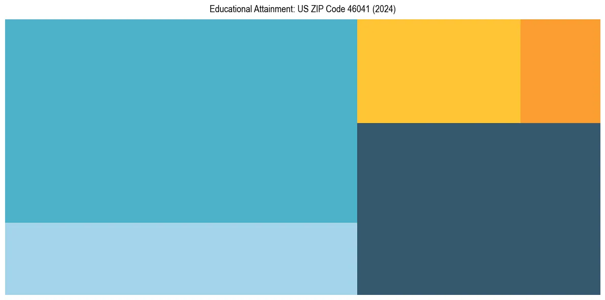 Education Treemap for  in 2024