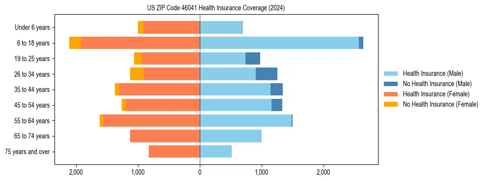Health insurance pyramid for US ZIP Code 46041