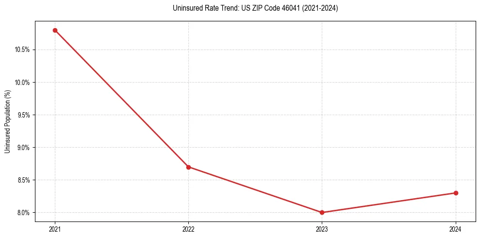 Uninsured trend chart for US ZIP Code 46041