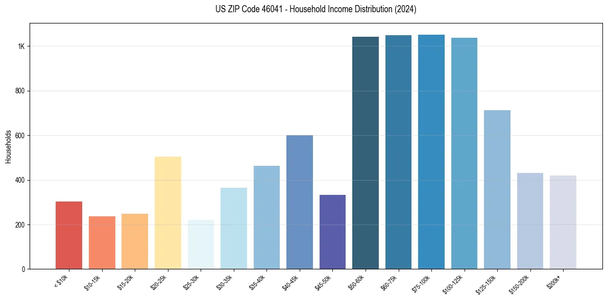 Income Distribution for 