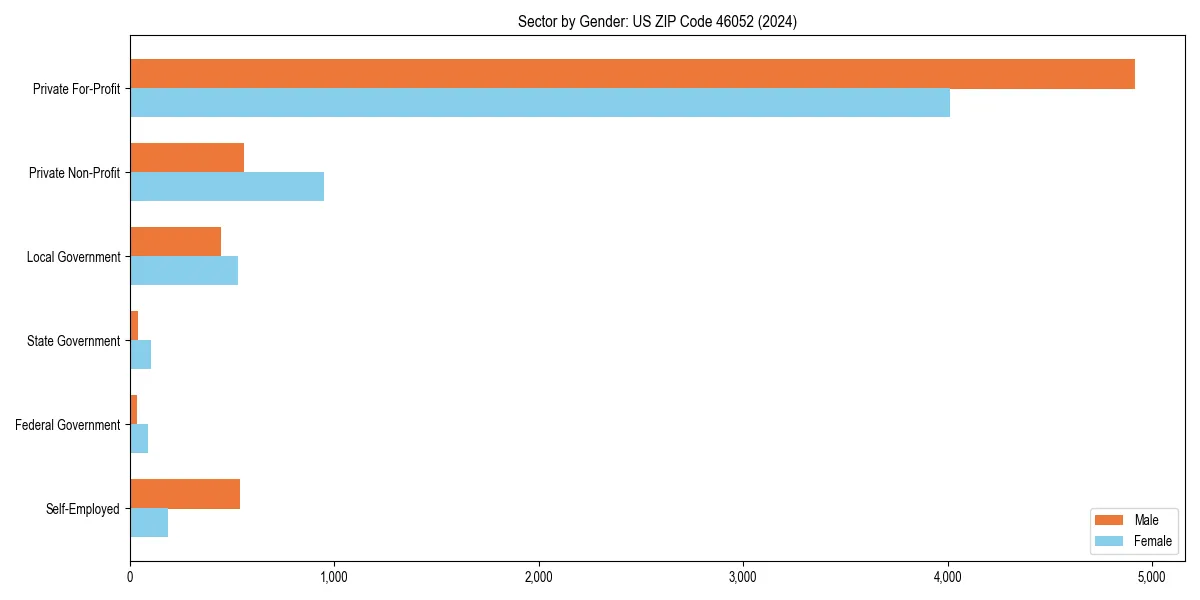 Employment sector breakdown by gender in 