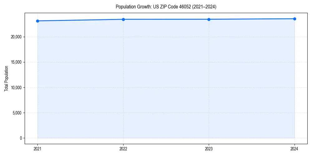 Population trends in 