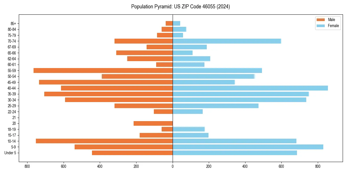 Population pyramid for 