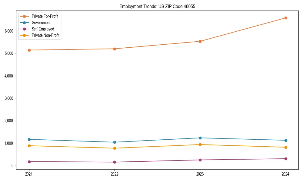 Long-term employment trends in 
