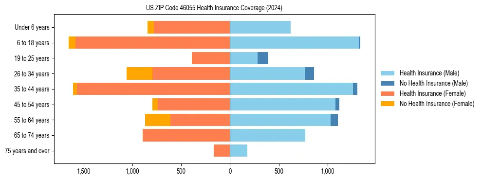 Health insurance pyramid for US ZIP Code 46055