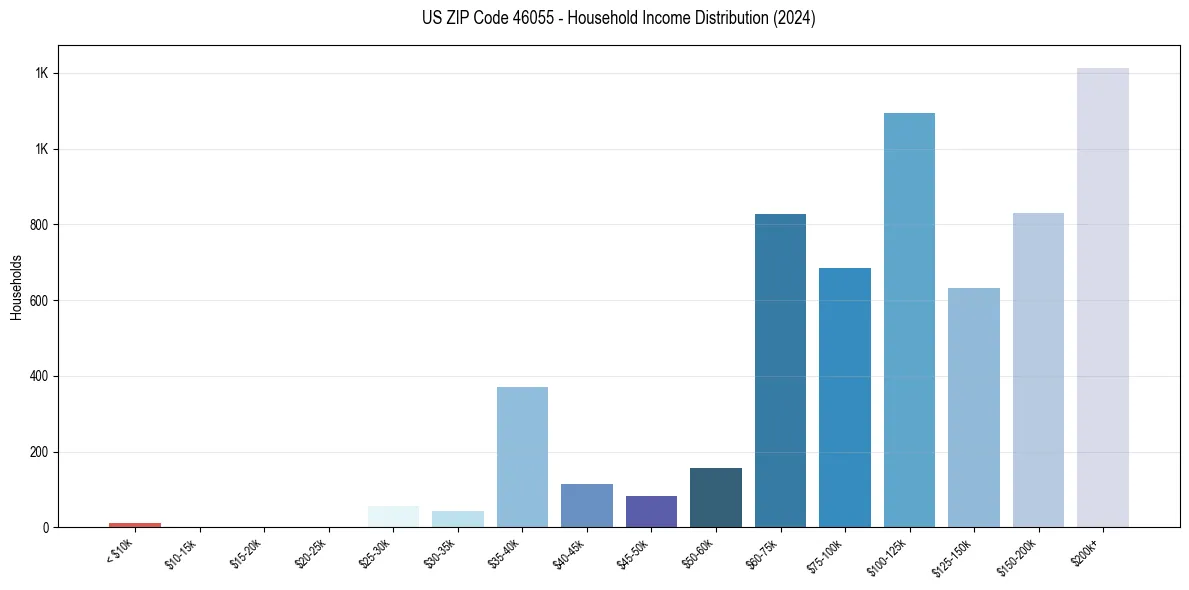 Income Distribution for 