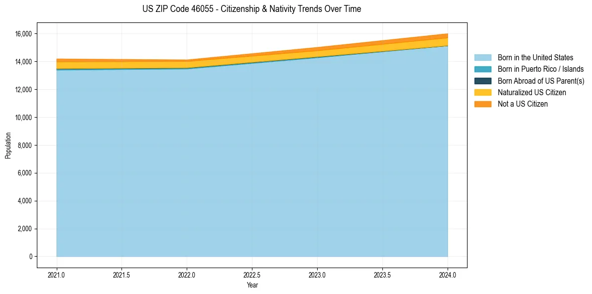 Historical nativity trends for 