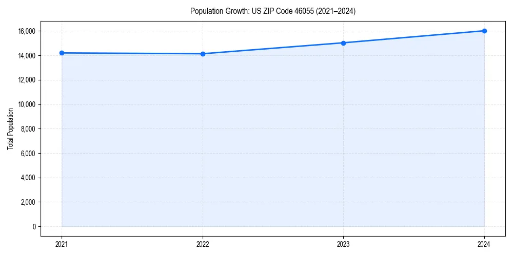 Population trends in 