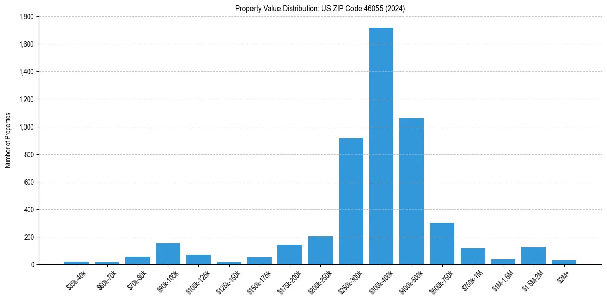 Value Distribution for 
