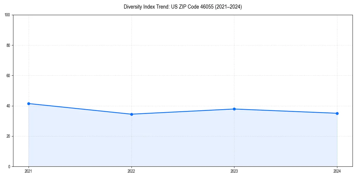 Line chart showing diversity index trends for 
