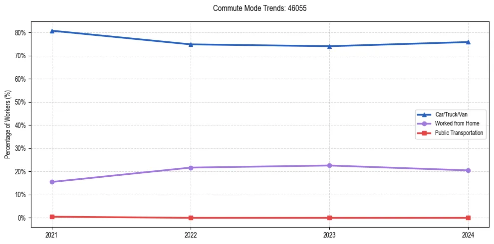 Transportation trends in US ZIP Code 46055