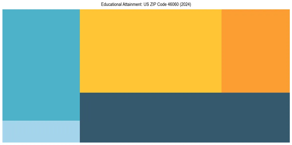 Education Treemap for  in 2024