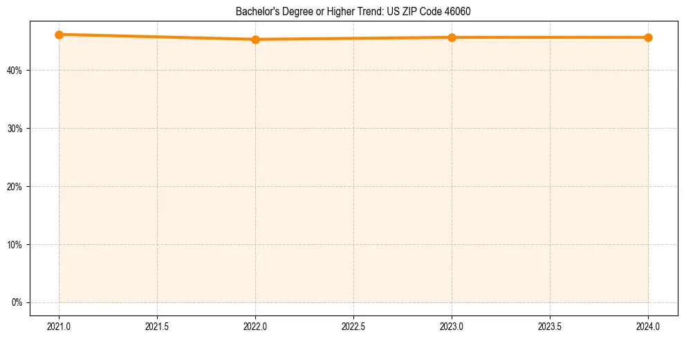 Trend chart showing bachelor degree growth in 