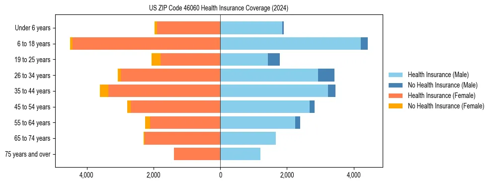 Health insurance pyramid for US ZIP Code 46060