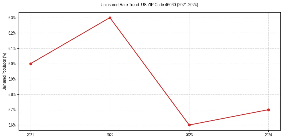 Uninsured trend chart for US ZIP Code 46060