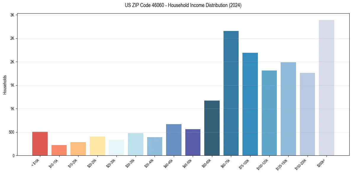 Income Distribution for 