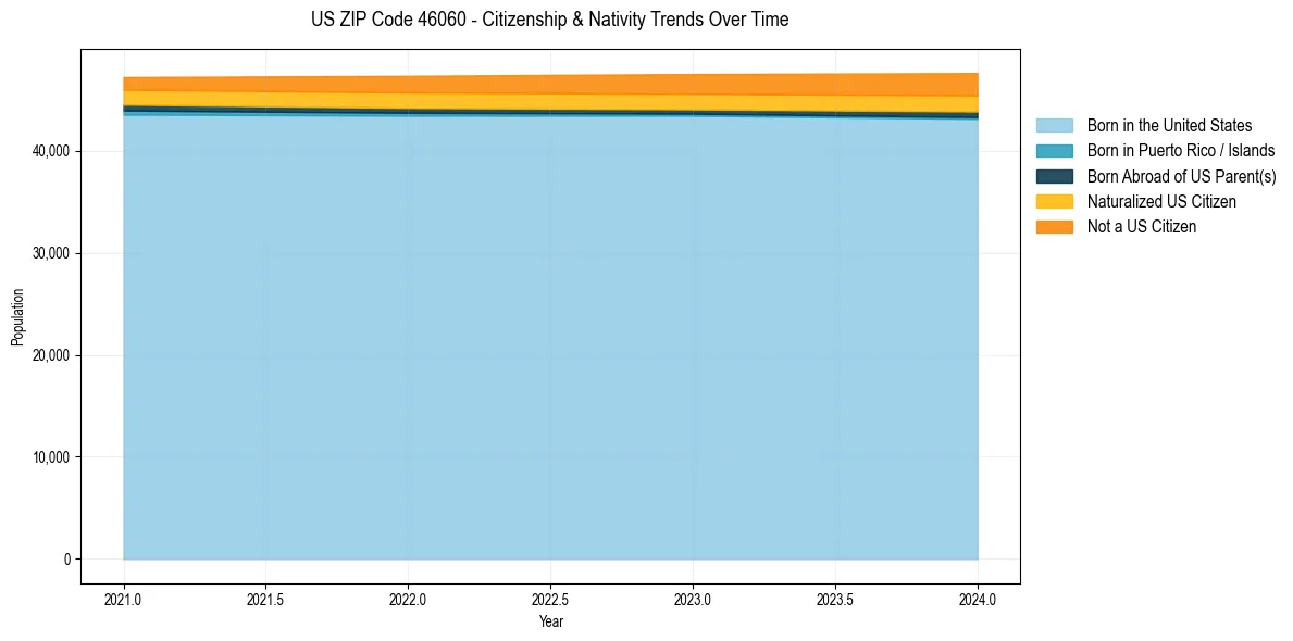 Historical nativity trends for 