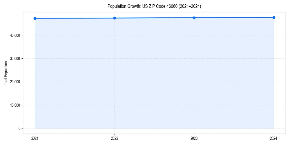 Population trends in 
