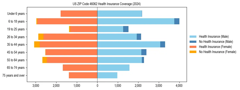 Health insurance pyramid for US ZIP Code 46062