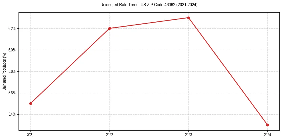 Uninsured trend chart for US ZIP Code 46062
