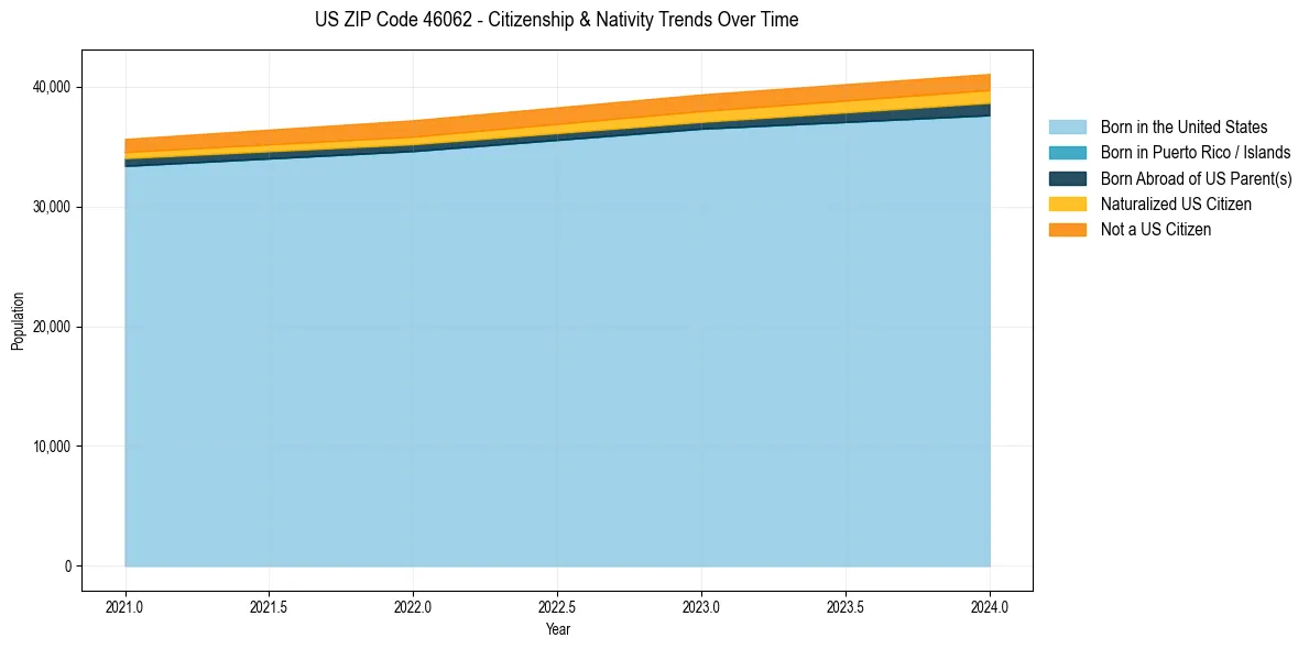 Historical nativity trends for 