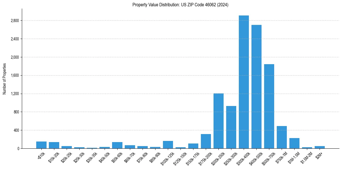 Value Distribution for 