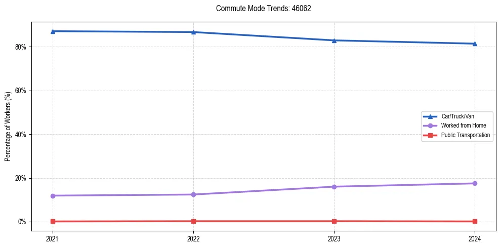 Transportation trends in US ZIP Code 46062