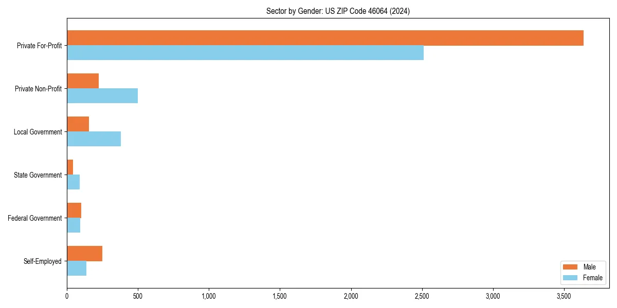 Employment sector breakdown by gender in 