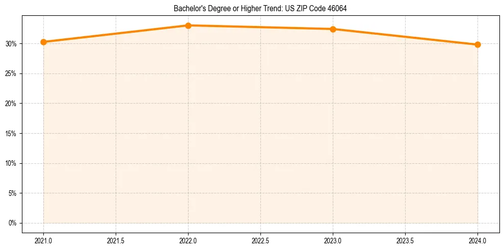 Trend chart showing bachelor degree growth in 