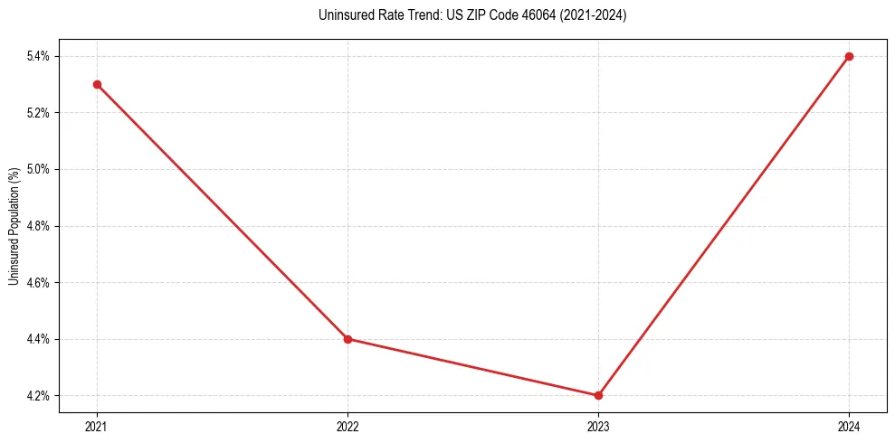 Uninsured trend chart for US ZIP Code 46064