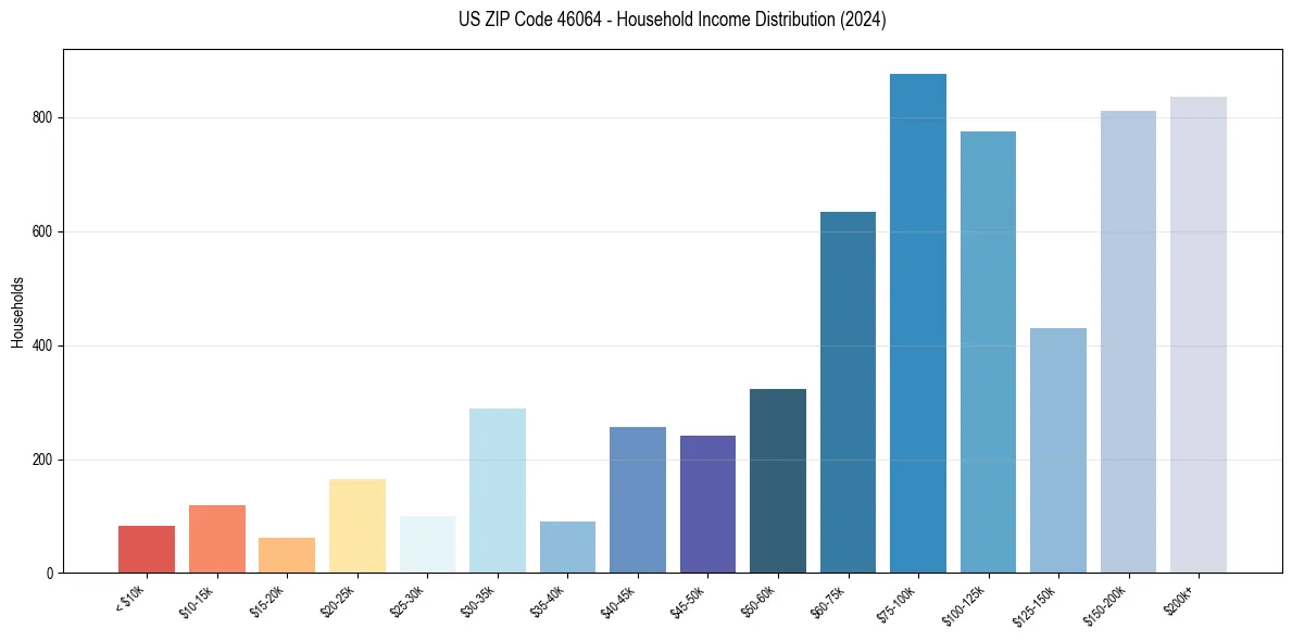 Income Distribution for 