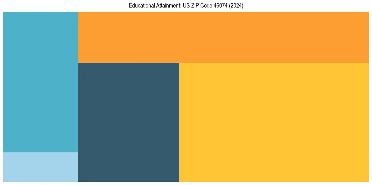 Education Treemap for  in 2024