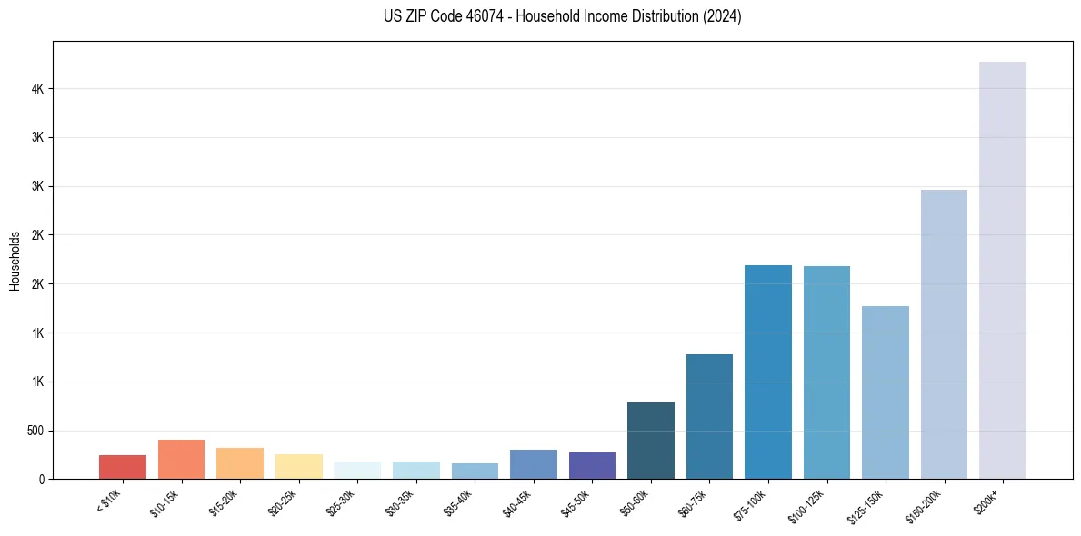 Income Distribution for 