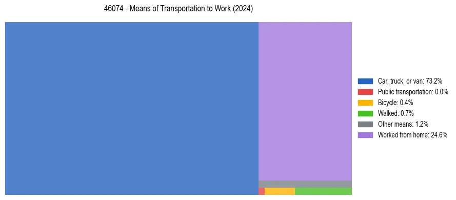 Commute modes in US ZIP Code 46074