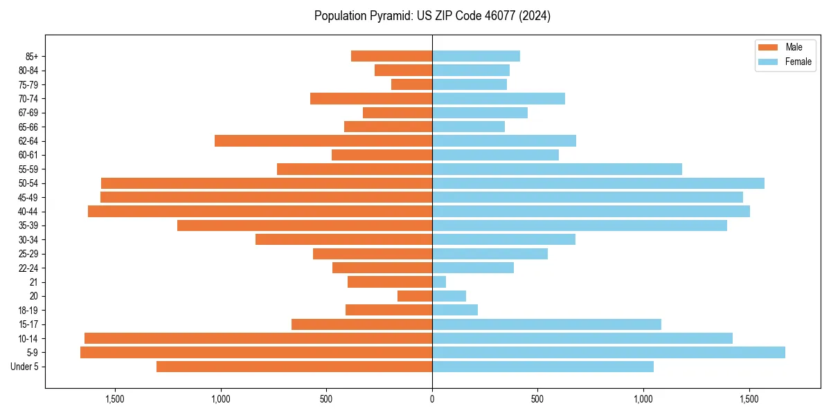 Population pyramid for 