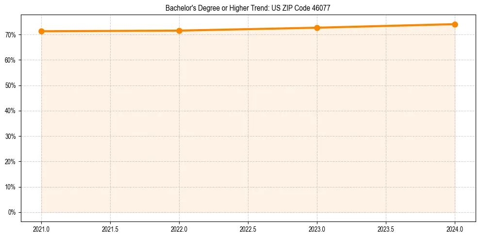 Trend chart showing bachelor degree growth in 
