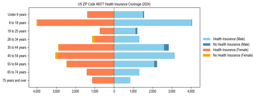 Health insurance pyramid for US ZIP Code 46077