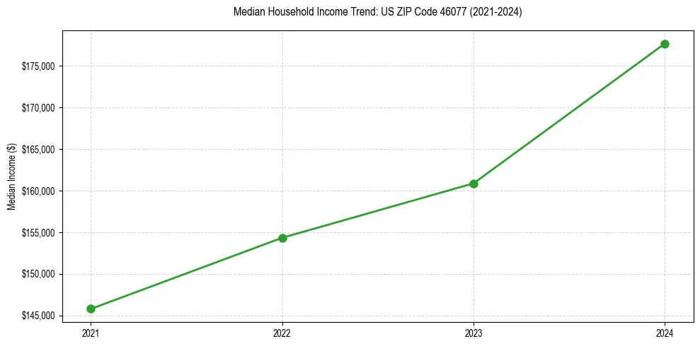 Income trend for 