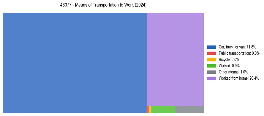 Commute modes in US ZIP Code 46077