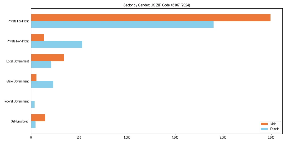 Employment sector breakdown by gender in 