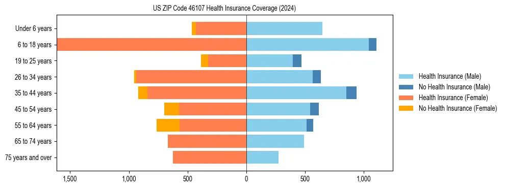 Health insurance pyramid for US ZIP Code 46107