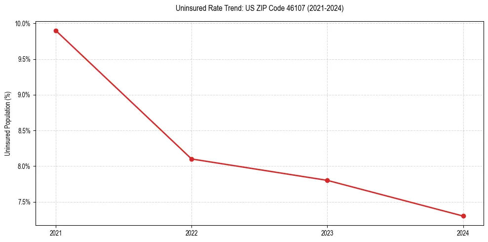 Uninsured trend chart for US ZIP Code 46107