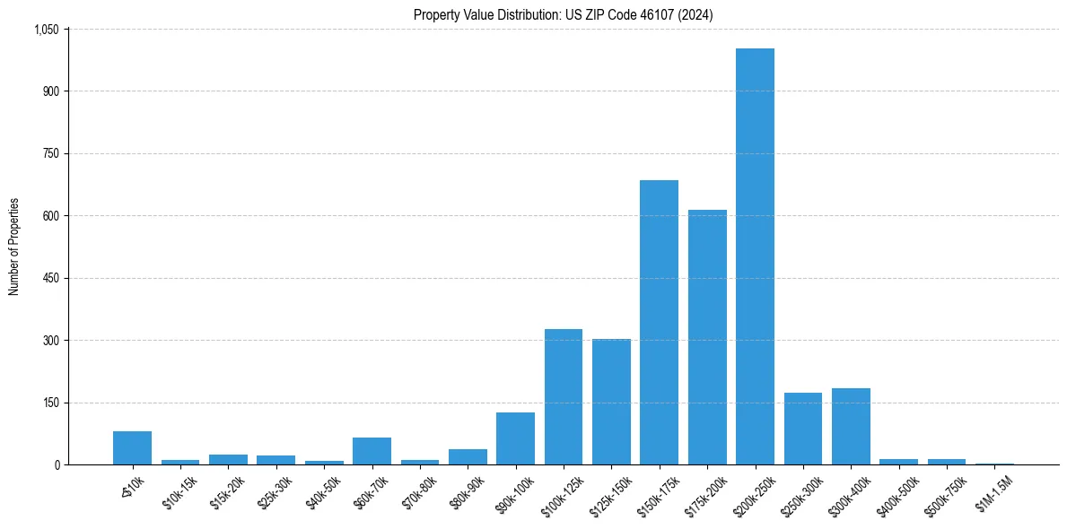 Value Distribution for 
